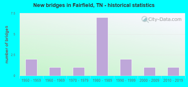 New bridges in Fairfield, TN - historical statistics