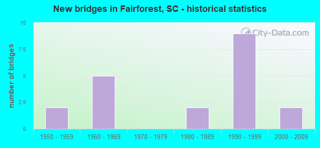 New bridges in Fairforest, SC - historical statistics