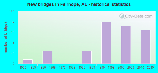 New bridges in Fairhope, AL - historical statistics