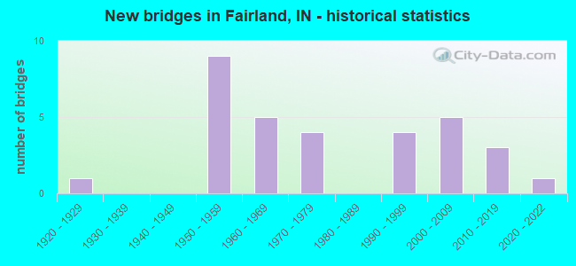 New bridges in Fairland, IN - historical statistics