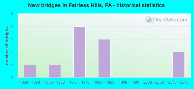 New bridges in Fairless Hills, PA - historical statistics