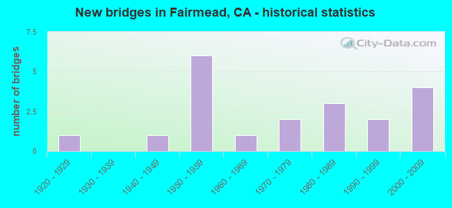 New bridges in Fairmead, CA - historical statistics