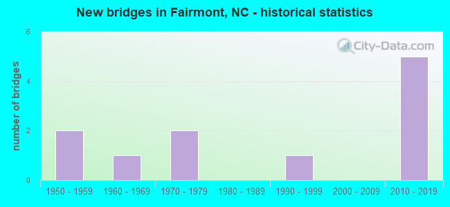 New bridges in Fairmont, NC - historical statistics