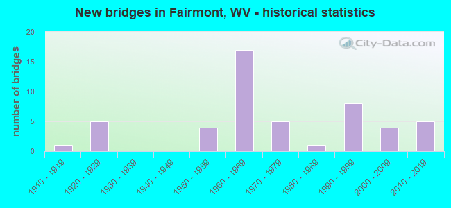 New bridges in Fairmont, WV - historical statistics