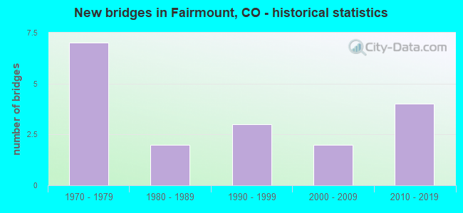 New bridges in Fairmount, CO - historical statistics