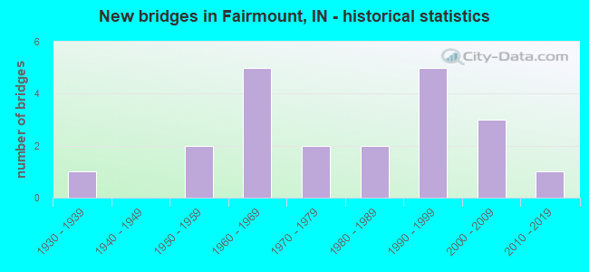 New bridges in Fairmount, IN - historical statistics
