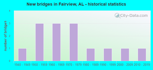 New bridges in Fairview, AL - historical statistics