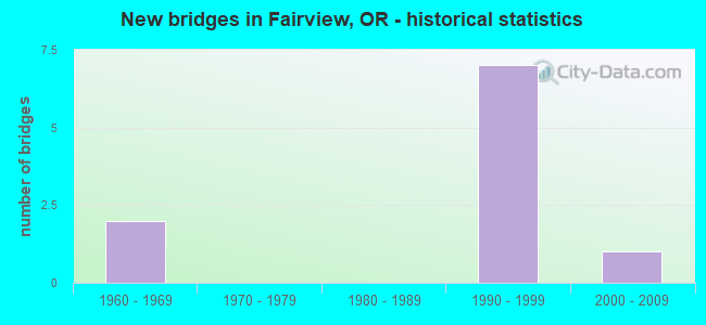 New bridges in Fairview, OR - historical statistics