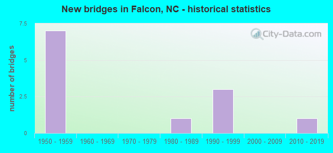 New bridges in Falcon, NC - historical statistics