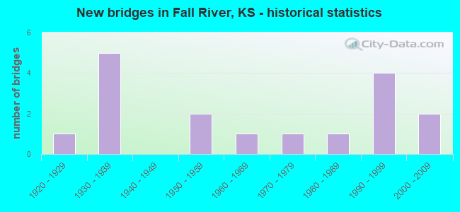 New bridges in Fall River, KS - historical statistics