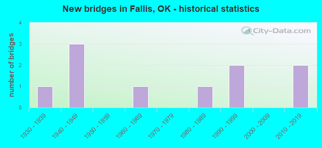 New bridges in Fallis, OK - historical statistics