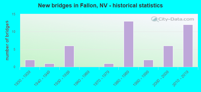 New bridges in Fallon, NV - historical statistics