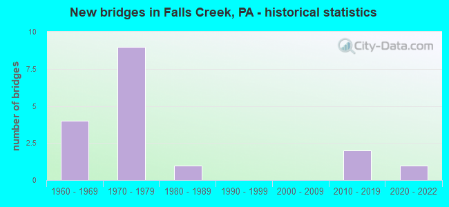 New bridges in Falls Creek, PA - historical statistics