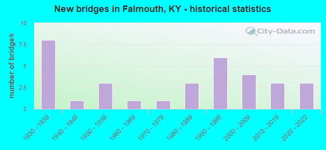 New bridges in Falmouth, KY - historical statistics