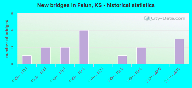 New bridges in Falun, KS - historical statistics