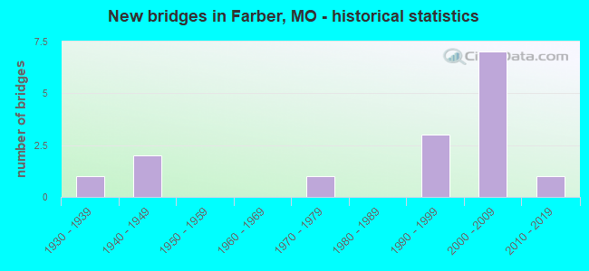 New bridges in Farber, MO - historical statistics