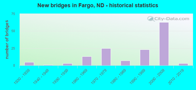 New bridges in Fargo, ND - historical statistics