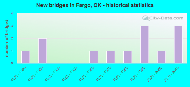 New bridges in Fargo, OK - historical statistics