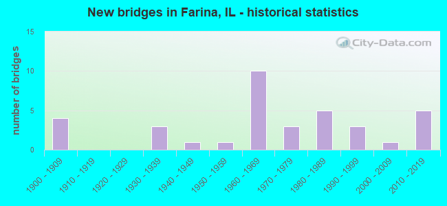 New bridges in Farina, IL - historical statistics