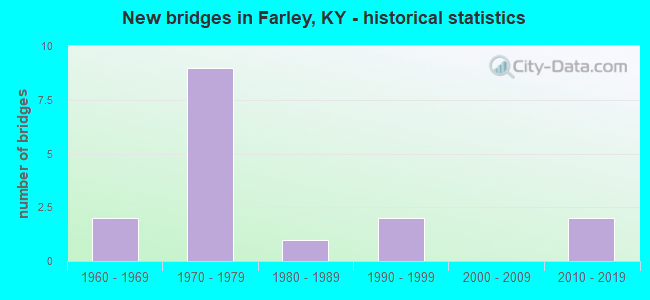 New bridges in Farley, KY - historical statistics