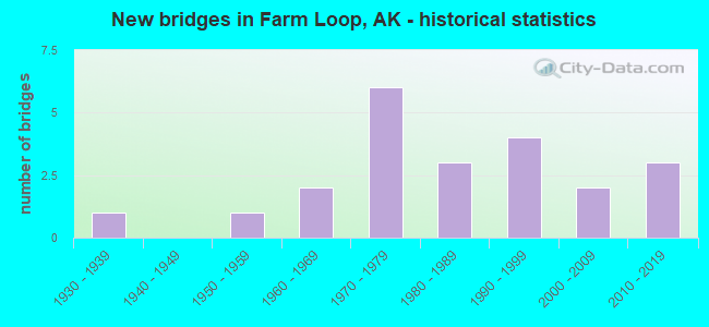 New bridges in Farm Loop, AK - historical statistics