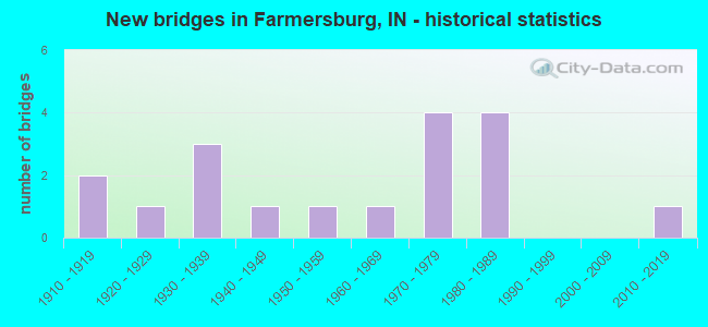 New bridges in Farmersburg, IN - historical statistics