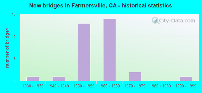 New bridges in Farmersville, CA - historical statistics