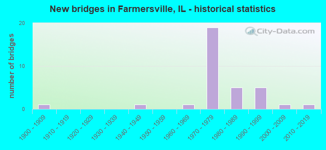 New bridges in Farmersville, IL - historical statistics