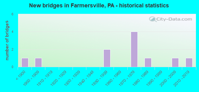 New bridges in Farmersville, PA - historical statistics