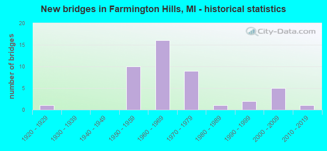 New bridges in Farmington Hills, MI - historical statistics
