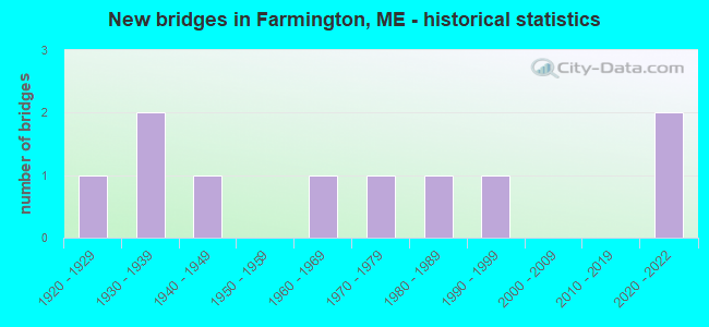 New bridges in Farmington, ME - historical statistics