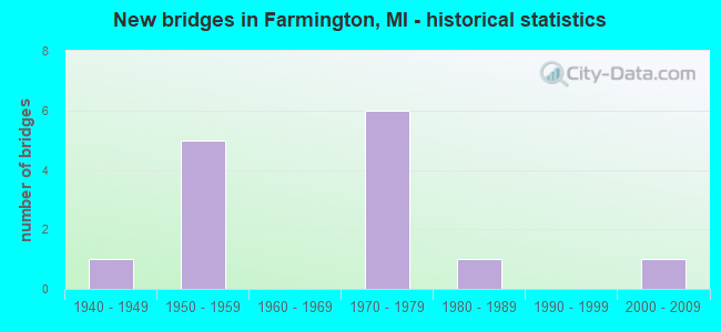 New bridges in Farmington, MI - historical statistics