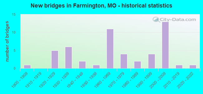New bridges in Farmington, MO - historical statistics