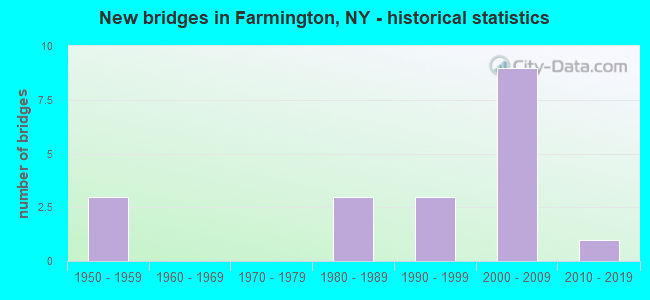 New bridges in Farmington, NY - historical statistics