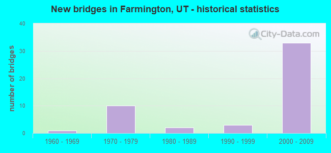 New bridges in Farmington, UT - historical statistics