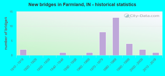 New bridges in Farmland, IN - historical statistics
