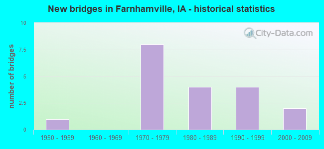 New bridges in Farnhamville, IA - historical statistics