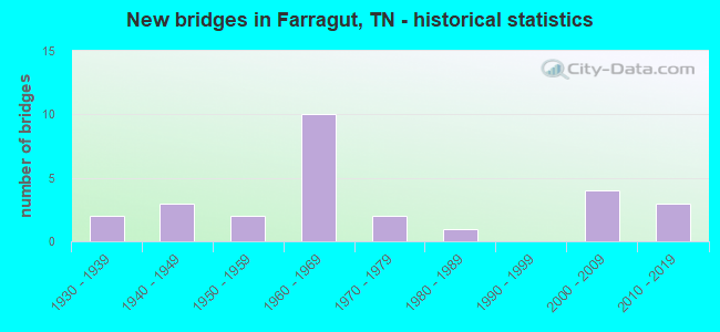 New bridges in Farragut, TN - historical statistics