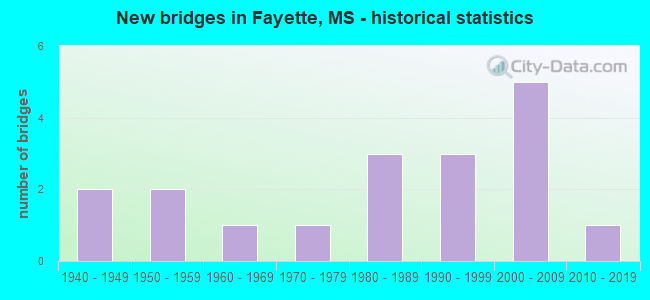 New bridges in Fayette, MS - historical statistics