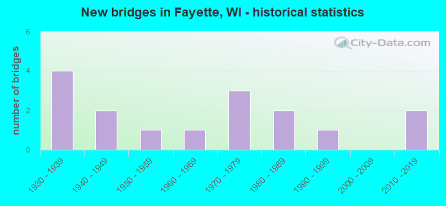 New bridges in Fayette, WI - historical statistics