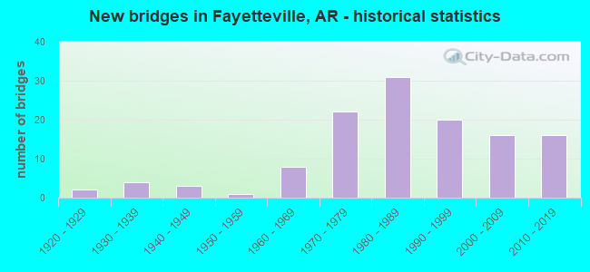 New bridges in Fayetteville, AR - historical statistics