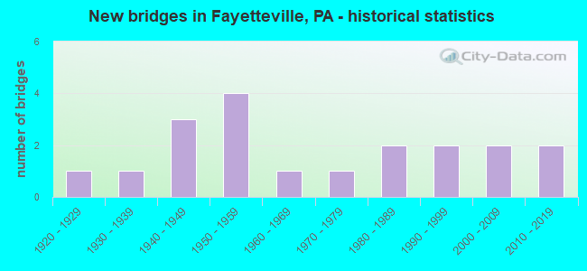 New bridges in Fayetteville, PA - historical statistics