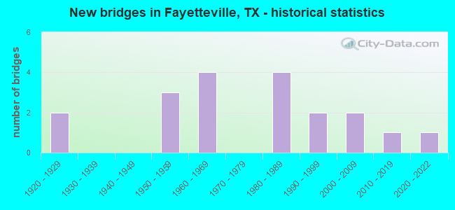 New bridges in Fayetteville, TX - historical statistics