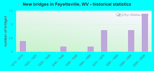 New bridges in Fayetteville, WV - historical statistics