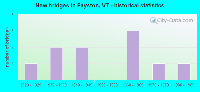 New bridges in Fayston, VT - historical statistics