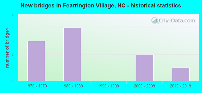 New bridges in Fearrington Village, NC - historical statistics
