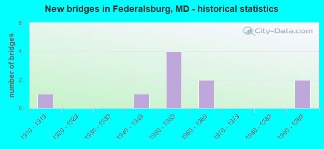 New bridges in Federalsburg, MD - historical statistics