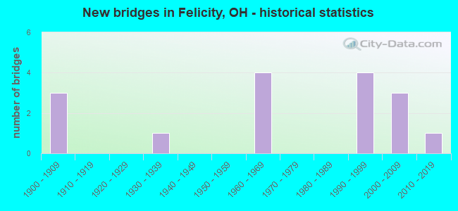 New bridges in Felicity, OH - historical statistics