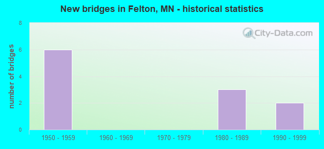 New bridges in Felton, MN - historical statistics