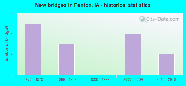 New bridges in Fenton, IA - historical statistics